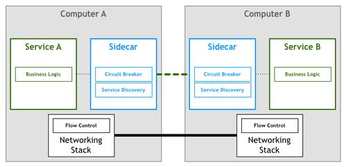 從分布式到微服務(wù) 深挖Service Mesh技術(shù)演進(jìn)與核心價(jià)值